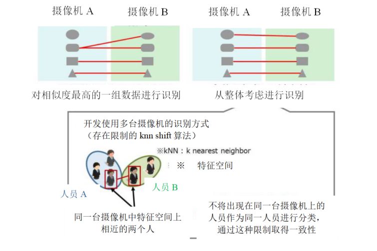 通過(guò)多臺攝像機對同一人員進(jìn)行特征匹配的識別