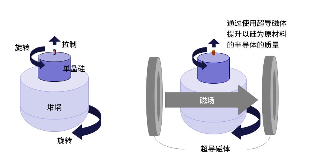 用超導磁體拉制硅，能夠防止硅質(zhì)量的下降
