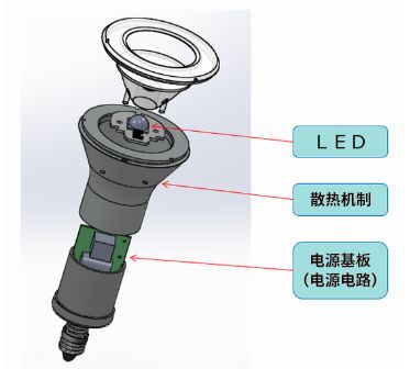 在LED燈泡中，與光源部相比，電源電路的體積較大