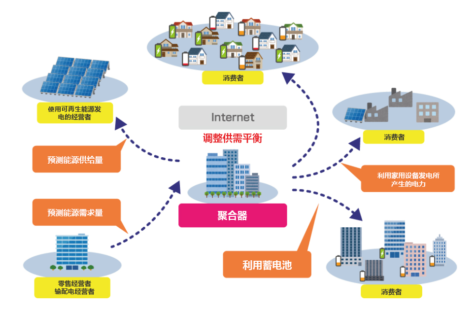 東芝是行業(yè)內為數不多的、從事涵蓋多種類(lèi)型的發(fā)電系統和系統控制的能源聚合(能源聚合是指在數字化層面綜合資源和需求、調整供需平衡。)的綜合型企業(yè)