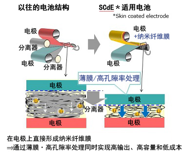 以極薄的納米纖維膜替代分離器，SCiB?的容量得到大幅提高
