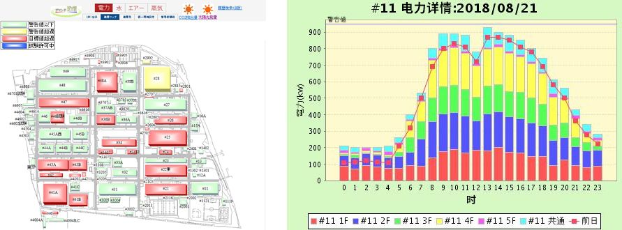“DEMAND EYE”可按照用電量以不同的信號機顏色標示府中事業(yè)所內的各個(gè)場(chǎng)所(左圖)
并按照不同樓層、時(shí)間將各場(chǎng)所的用電量以圖表的形式進(jìn)行可視化處理(右圖)。