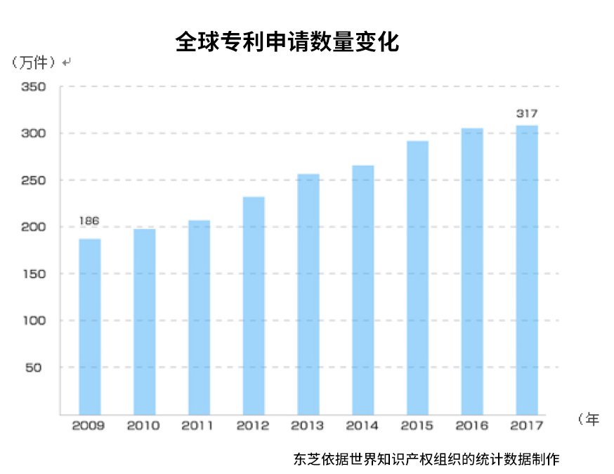 全球專(zhuān)利申請數量變化統計