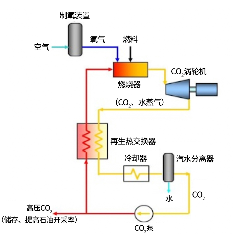 超臨界CO?循環(huán)發(fā)電系統