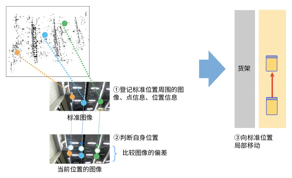 通過(guò)識別技術(shù)判斷自身位置。利用圖像判斷自身位置，無(wú)需地板上的導軌或標記