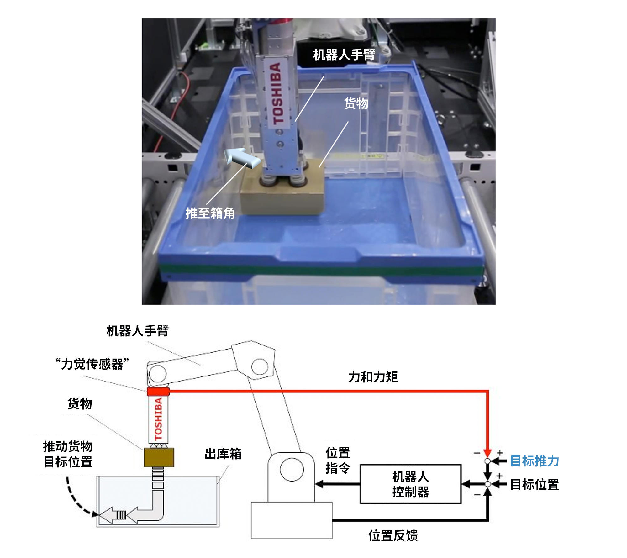 在機器人手臂上安裝能夠檢測箱壁與貨物接觸行為的“力覺(jué)傳感器”后，則可以像人類(lèi)一樣，將貨物靠緊箱邊放置。