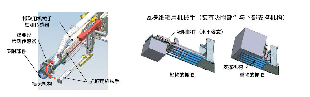 復合抓取機構，用于抓取大小、重量、形狀各異的物體