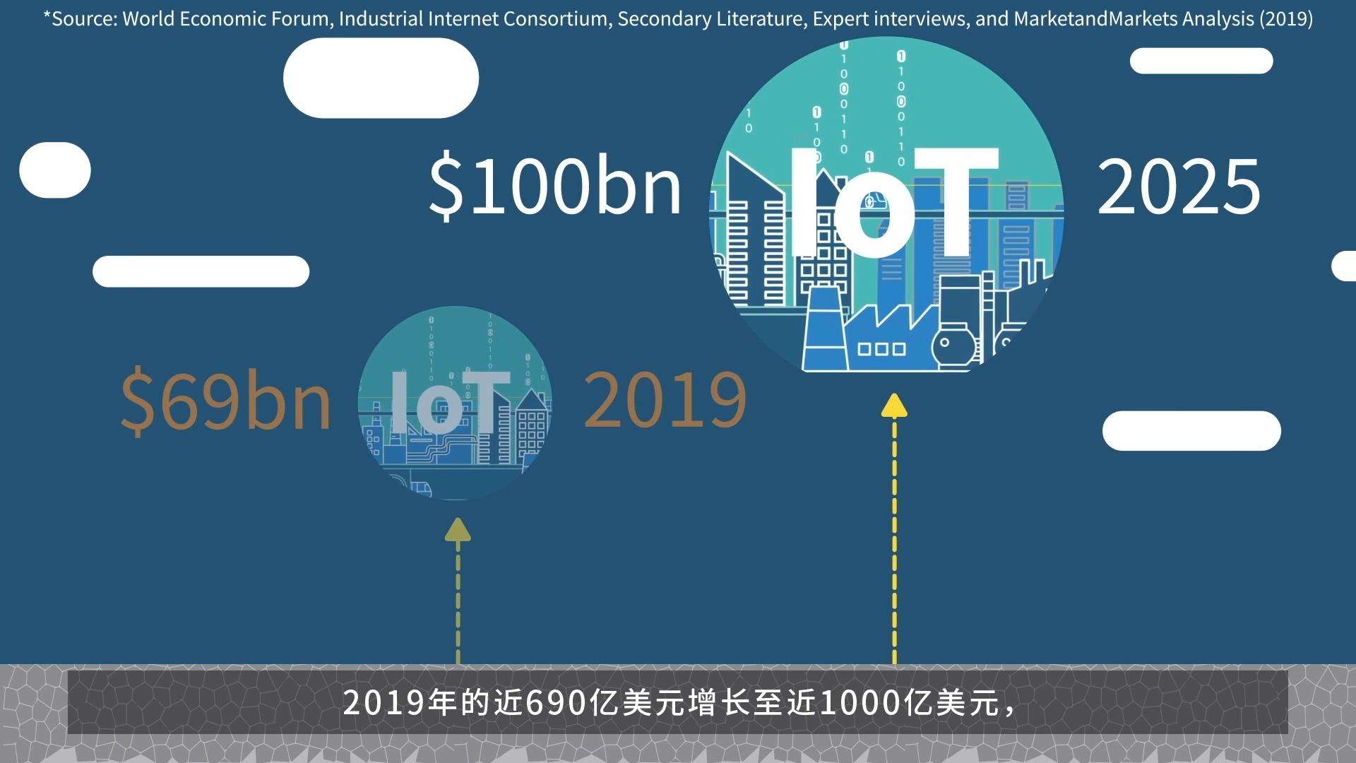 工業(yè)物聯(lián)網(wǎng)-動(dòng)畫(huà)篇 2分48秒